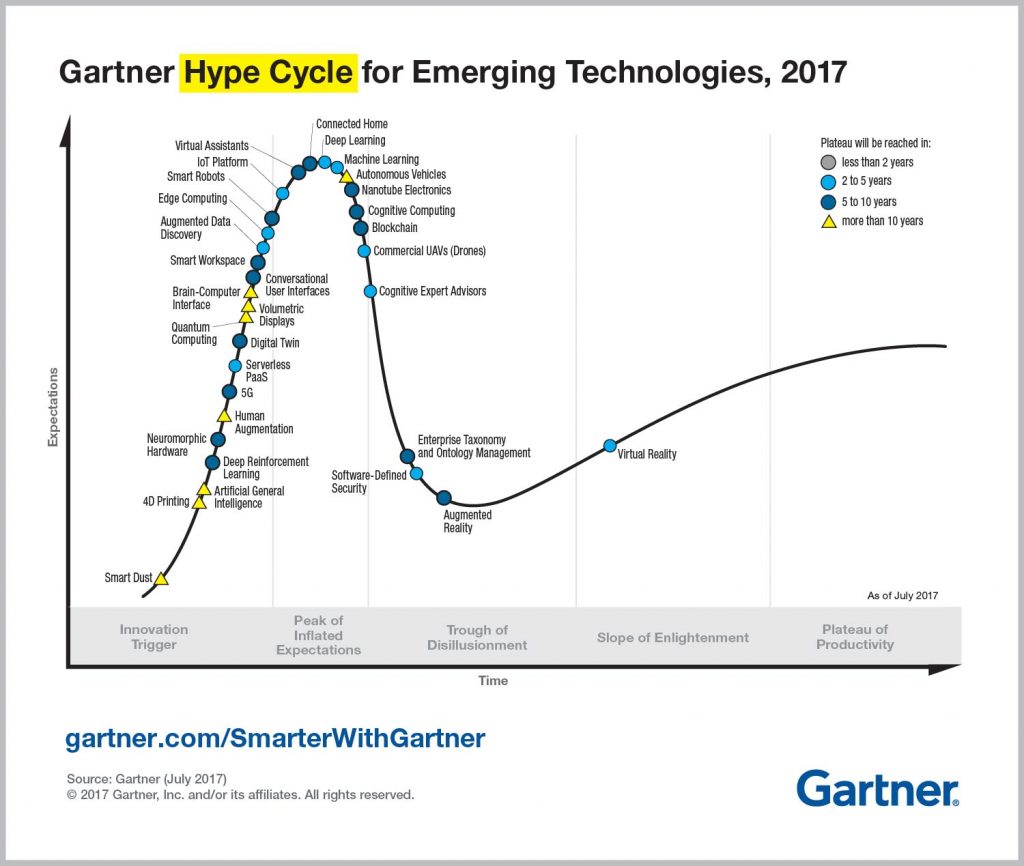 (Forrás: Gartner)